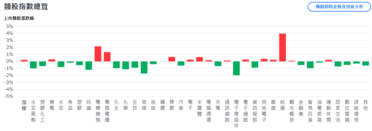 美股走勢分歧 台股開高走低、記憶體攜手航運撐場 美股走勢分歧 台股開高走低、記憶體攜手航運撐場