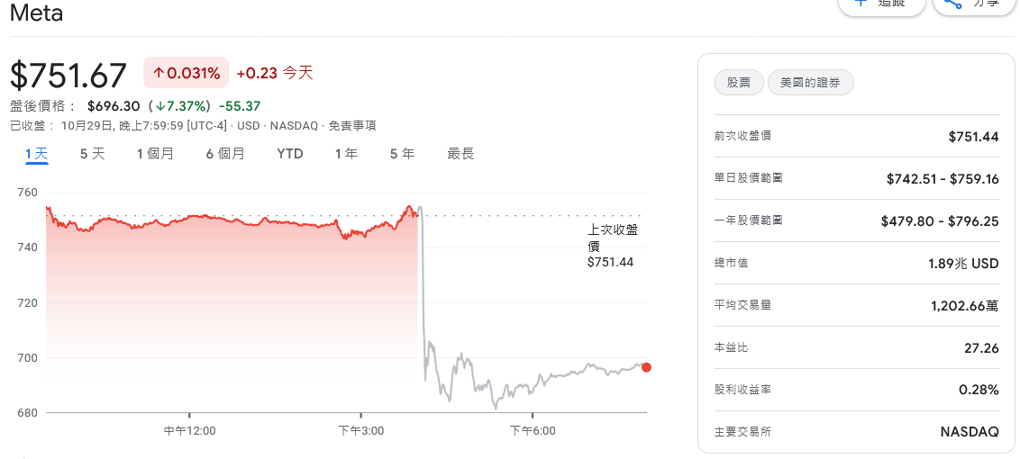 Meta營收創六季新高 稅負拖累盈餘、盤後股價應聲跳水 Meta營收創六季新高 稅負拖累盈餘、盤後股價應聲跳水