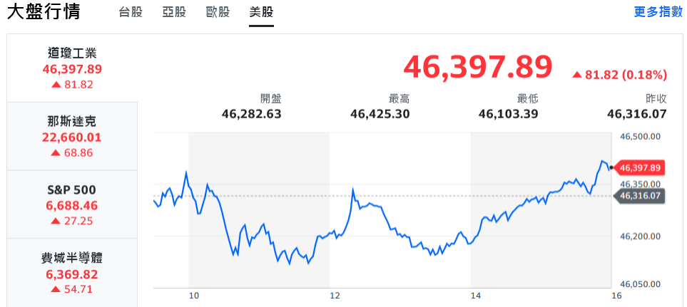 台股10月開紅盤 台積電領漲、大盤一度狂飆逾500點 | 索引新聞 INDEX News
