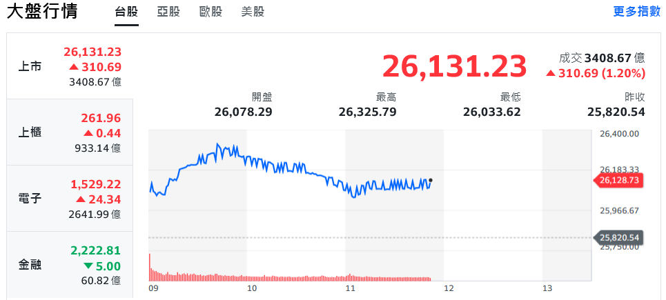 台股10月開紅盤 台積電領漲、大盤一度狂飆逾500點 | 索引新聞 INDEX News