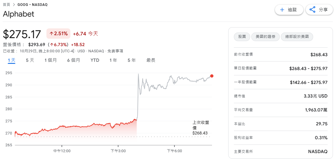 雲端與AI需求大爆發 Google母公司單季營收破千億美元 雲端與AI需求大爆發 Google母公司單季營收破千億美元