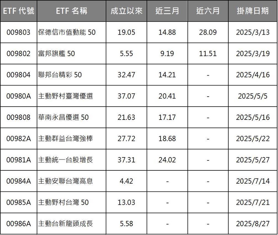 台股ETF創高潮！被動型績效吸睛 漲幅不輸主動型 | 索引新聞 INDEX News