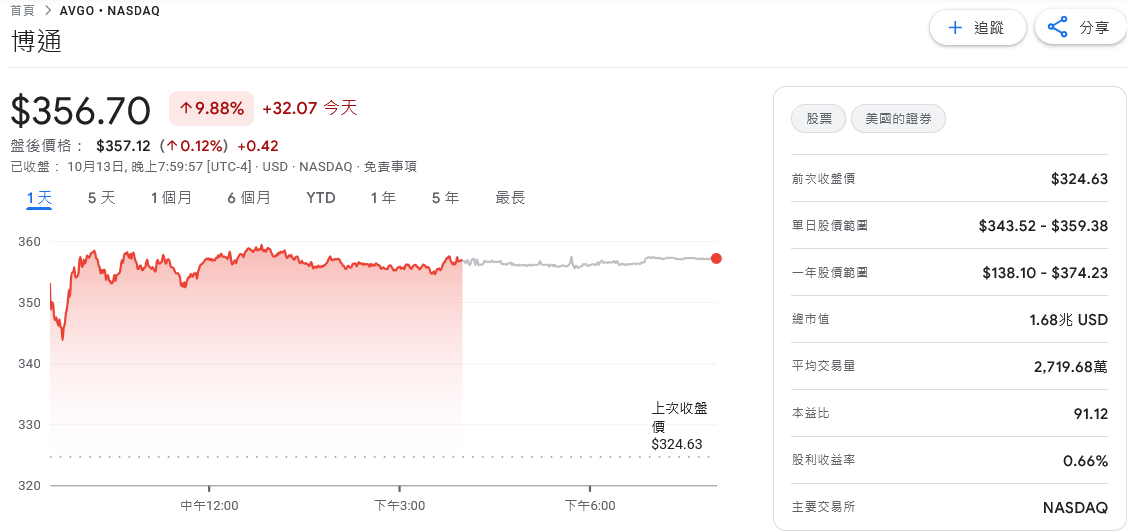 OpenAI攜手博通開發AI晶片 半導體股吃大補丸收復失土 | 索引新聞 INDEX News