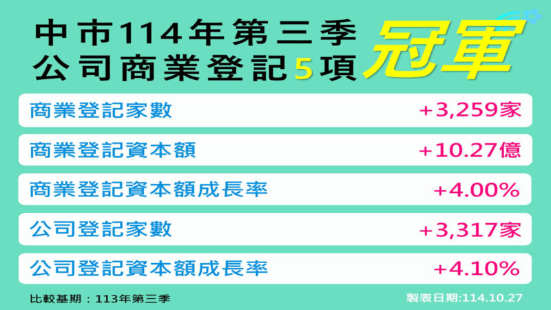 台中五項經濟指標稱冠六都 經濟領跑背後的亮點與隱憂 台中五項經濟指標稱冠六都 經濟領跑背後的亮點與隱憂