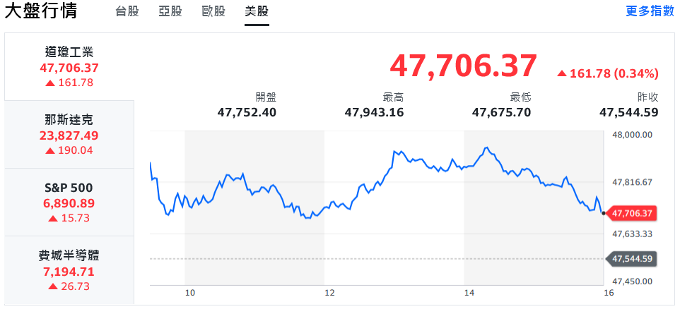 輝達助攻美股創高 台積電直奔1515元、台股站穩2萬8 輝達助攻美股創高 台積電直奔1515元、台股站穩2萬8