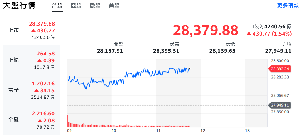 輝達助攻美股創高 台積電直奔1515元、台股站穩2萬8 輝達助攻美股創高 台積電直奔1515元、台股站穩2萬8