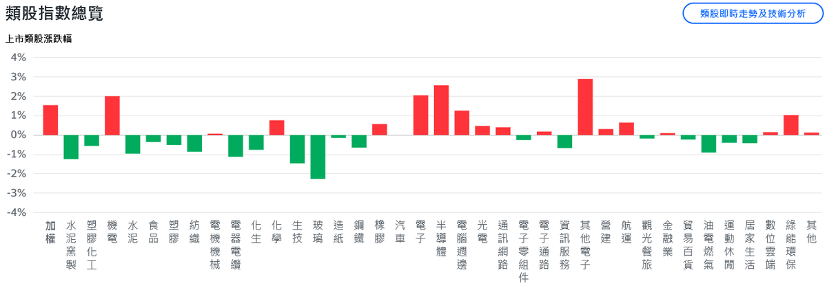 輝達助攻美股創高 台積電直奔1515元、台股站穩2萬8 輝達助攻美股創高 台積電直奔1515元、台股站穩2萬8
