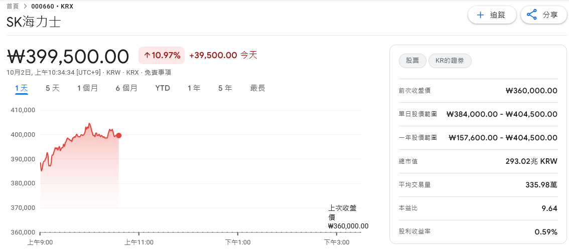 三星、SK海力士攜手OpenAI 韓國記憶體股價旱地拔蔥 | 索引新聞 INDEX News