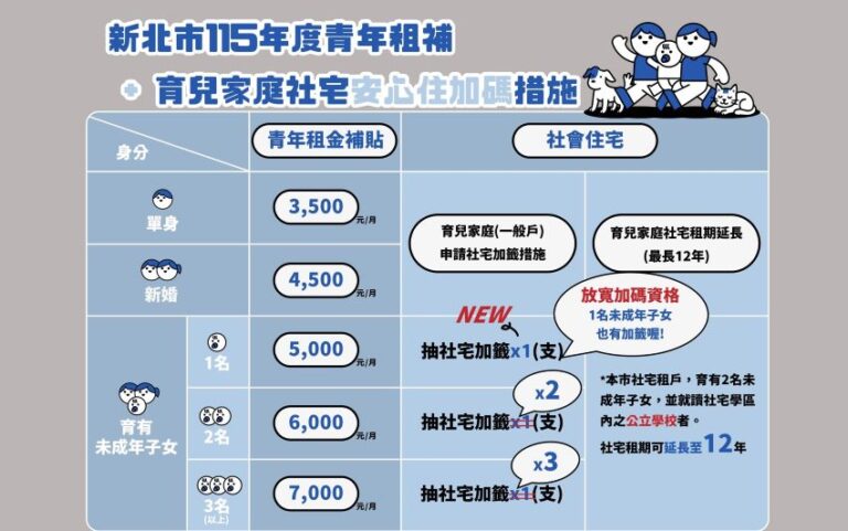 安居好生養     新北推育兒社宅加籤及青年租補