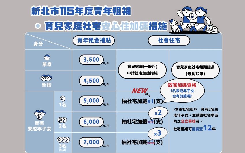 安居好生養 新北推育兒社宅加籤及青年租補