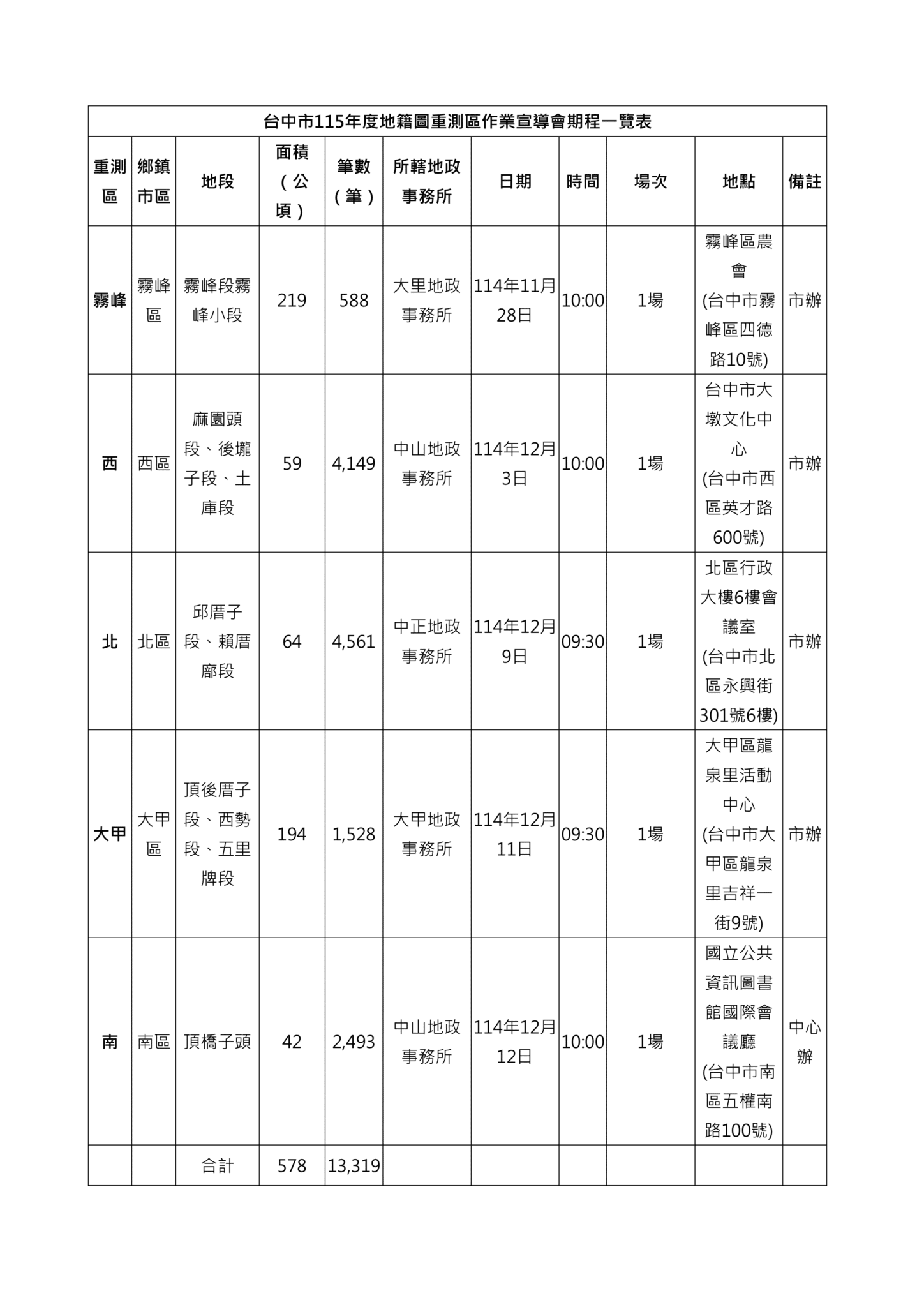 中市地籍圖重測作業即將開跑　地政局11月底陸續召開宣導會