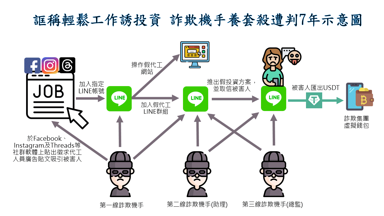 輕鬆工作是假象 詐團養套殺落網
