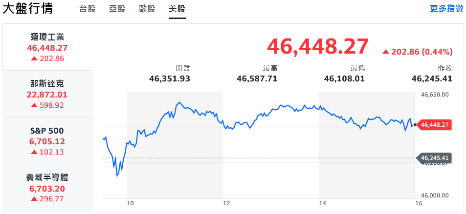 美科技股捲土重來 台股早盤開高狂飆逾600點、重返2萬7