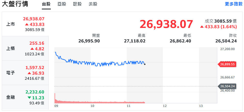 美科技股捲土重來 台股早盤開高狂飆逾600點、重返2萬7