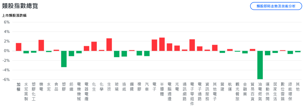 美科技股捲土重來 台股早盤開高狂飆逾600點、重返2萬7