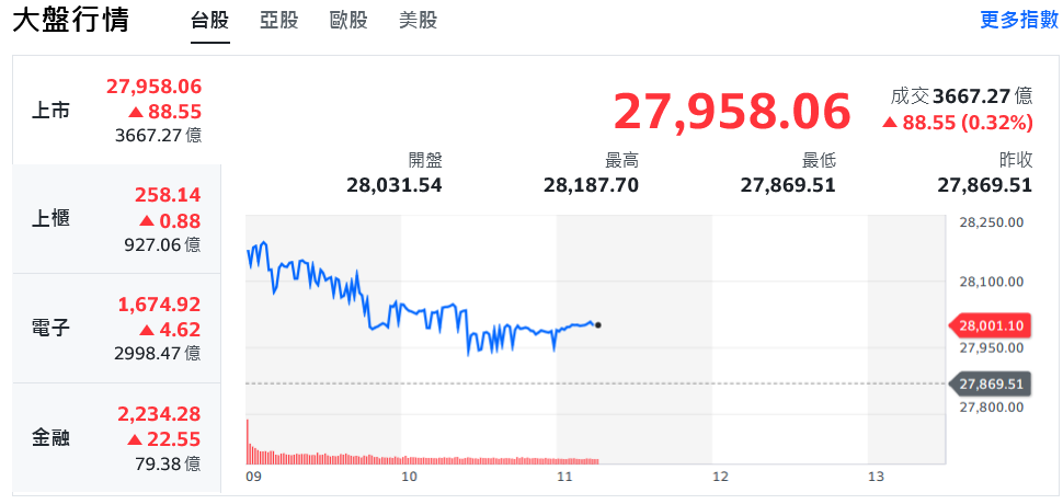 美股強勢反彈、AI概念股領漲 台股不畏風雨開高衝鋒