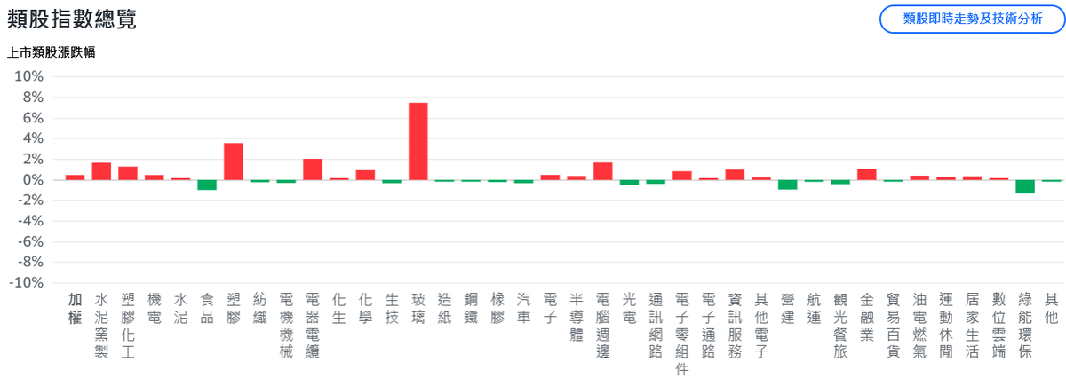 美股強勢反彈、AI概念股領漲 台股不畏風雨開高衝鋒