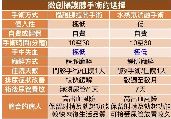 55歲男子攝護腺肥大 攝護腺拉開手術 保住「性」福 55歲男子攝護腺肥大 攝護腺拉開手術 保住「性」福