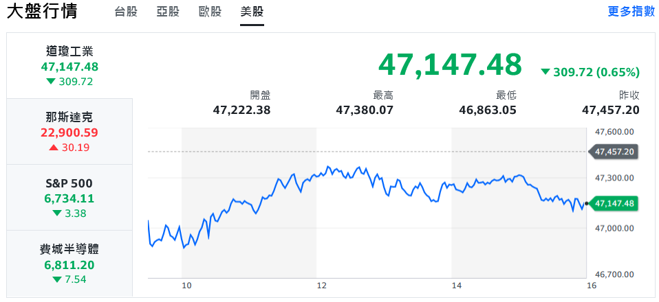 台股早盤狂飆逾300點 千金股一枝獨秀、熱門族群續攻堅 台股早盤狂飆逾300點 千金股一枝獨秀、熱門族群續攻堅