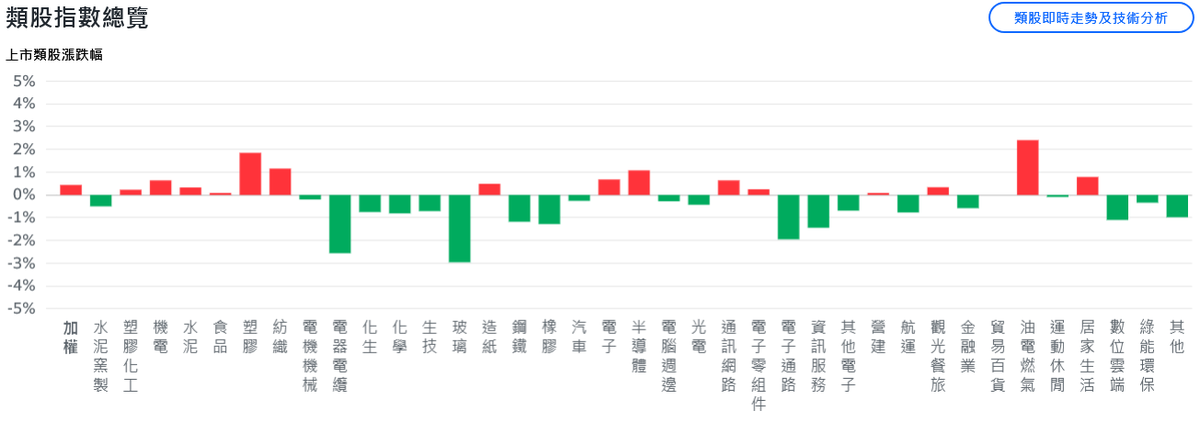 台股早盤狂飆逾300點 千金股一枝獨秀、熱門族群續攻堅 台股早盤狂飆逾300點 千金股一枝獨秀、熱門族群續攻堅