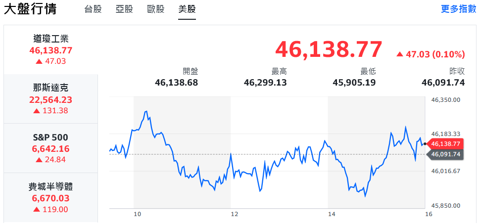 輝達報喜、美股止跌反彈 台積電掌兵符助攻台股狂飆逾900點 輝達報喜、美股止跌反彈 台積電掌兵符助攻台股狂飆逾900點