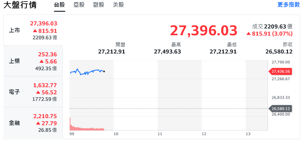 輝達報喜、美股止跌反彈 台積電掌兵符助攻台股狂飆逾900點 輝達報喜、美股止跌反彈 台積電掌兵符助攻台股狂飆逾900點