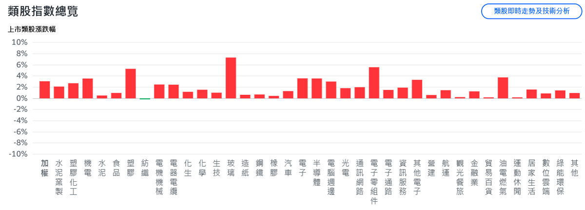 輝達報喜、美股止跌反彈 台積電掌兵符助攻台股狂飆逾900點 輝達報喜、美股止跌反彈 台積電掌兵符助攻台股狂飆逾900點