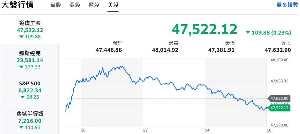 川習會戰術性休兵、美股收黑 川習會戰術性休兵、美股收黑