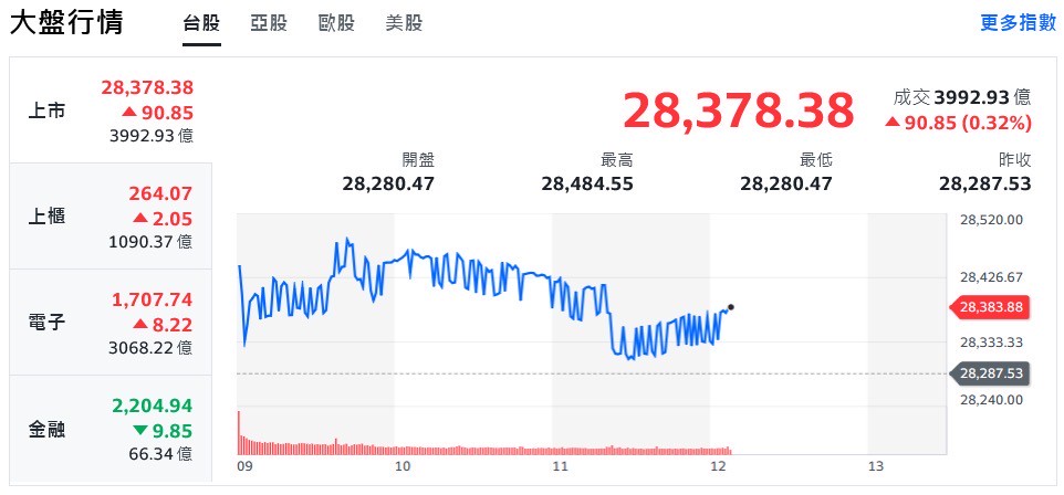 川習會戰術性休兵、美股收黑 川習會戰術性休兵、美股收黑