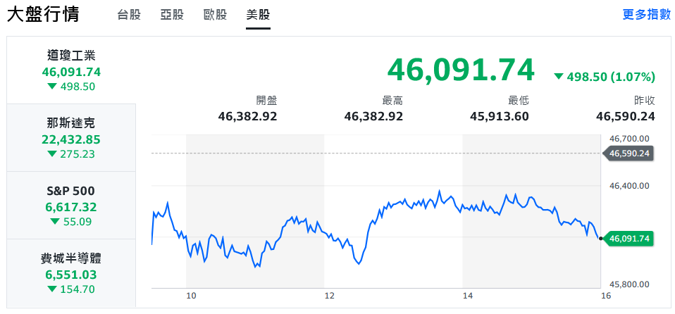 AI族群遇亂流、美股續挫 台股開低走低回測26600點 AI族群遇亂流、美股續挫 台股開低走低回測26600點