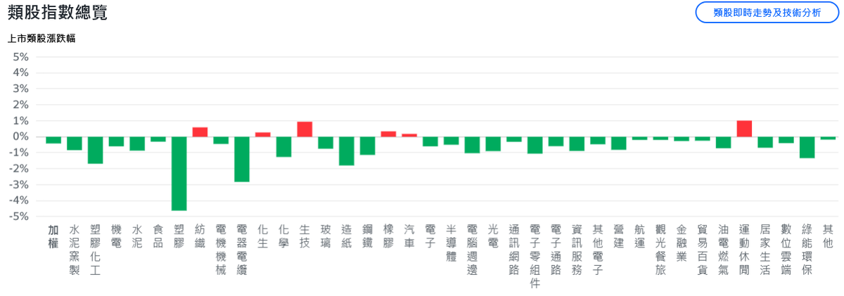 AI族群遇亂流、美股續挫 台股開低走低回測26600點 AI族群遇亂流、美股續挫 台股開低走低回測26600點