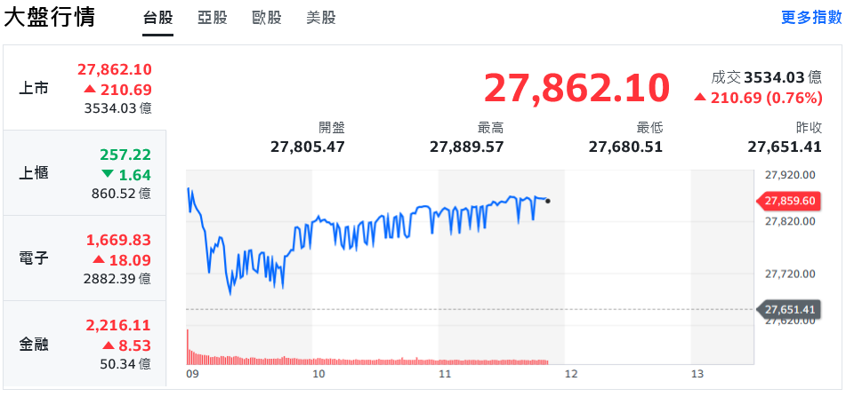 美股漲多拉回 台股先蹲後跳、盤中衝刺漲逾200點