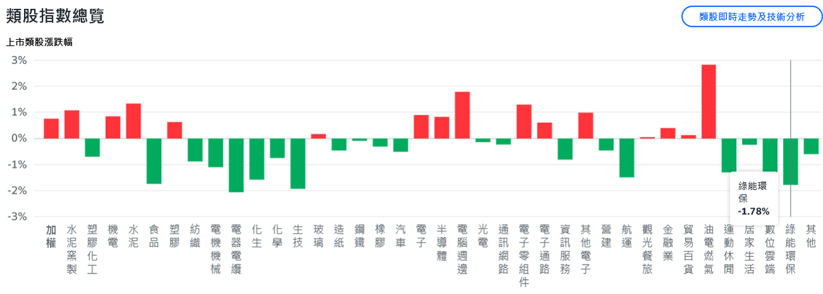 美股漲多拉回 台股先蹲後跳、盤中衝刺漲逾200點