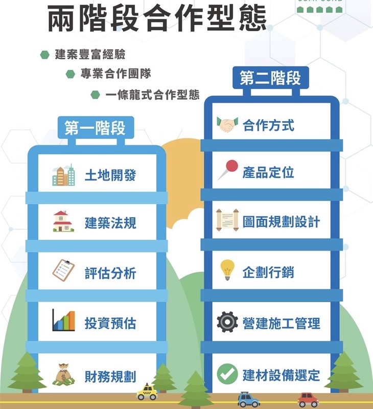 打造共生宅新未來 由土地開發整合大健康服務專業團隊 共同引領大健康不動產新趨勢 打造共生宅新未來 由土地開發整合大健康服務專業團隊 共同引領大健康不動產新趨勢