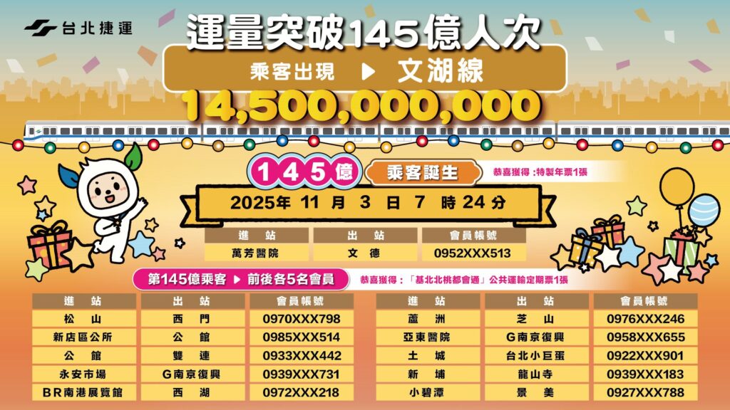 是你嗎?北捷145億幸運兒出爐 大獎「免費搭捷運一年」 是你嗎?北捷145億幸運兒出爐 大獎「免費搭捷運一年」