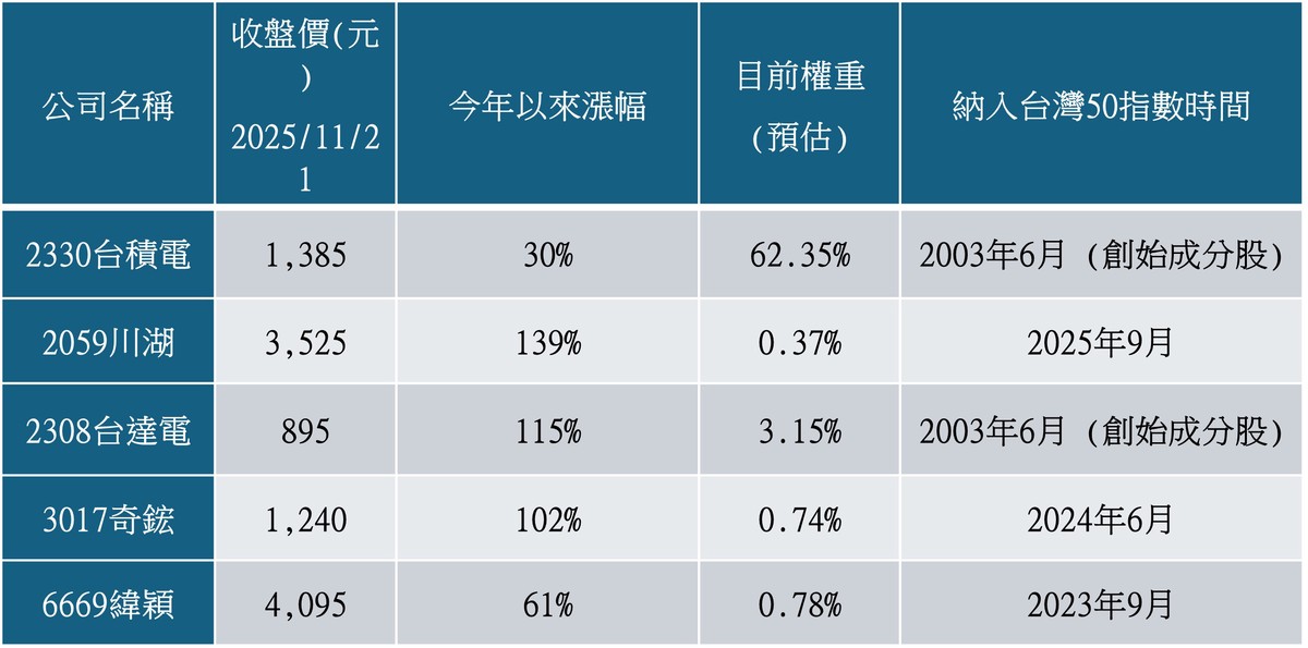 被動ETF跟不上台股新節奏？專家示警：00991A「未來50」申購前務必確認這個
