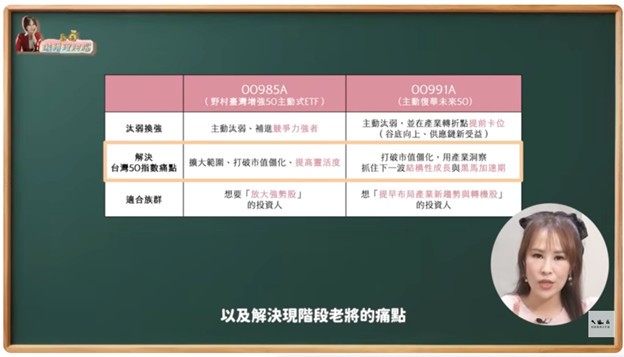 被動ETF跟不上台股新節奏？專家示警：00991A「未來50」申購前務必確認這個