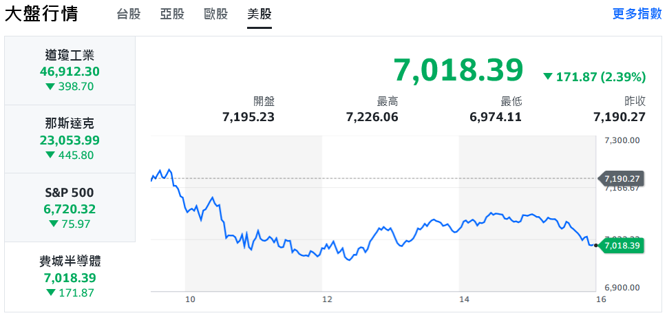 美股收黑、台股一度跌逾200點 部分資金轉進傳產類股