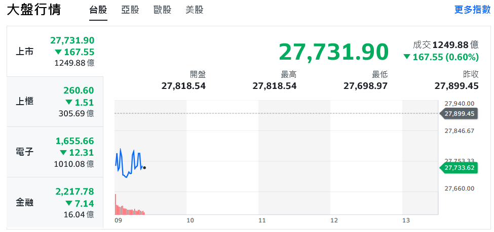 美股收黑、台股一度跌逾200點 部分資金轉進傳產類股