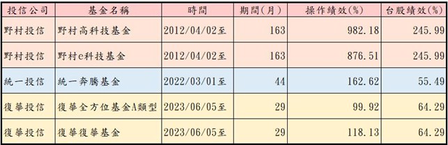 台股震盪下，投資專家示範用主動式ETF躺平跟著好經理人賺