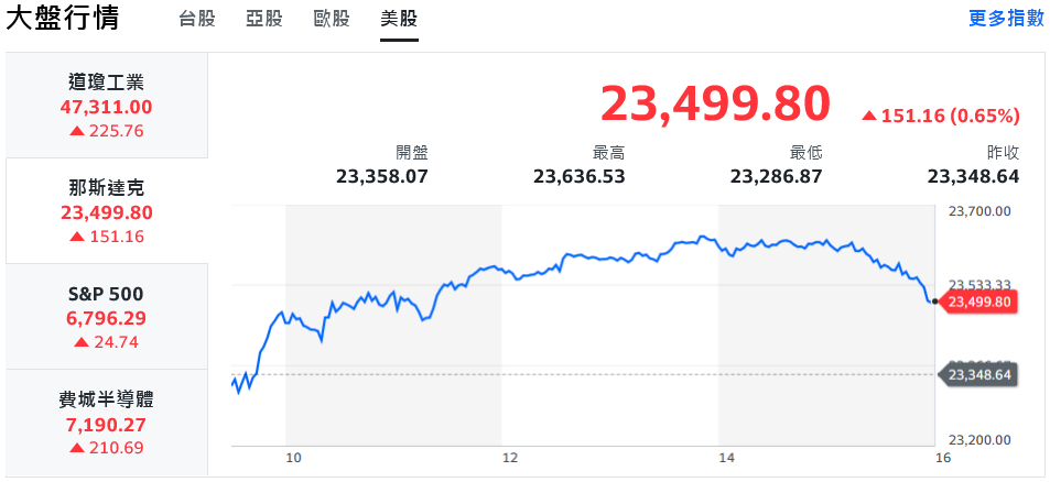 美股全面反彈!台股回神反攻2萬8、題材股活繃亂跳 美股全面反彈!台股回神反攻2萬8、題材股活繃亂跳