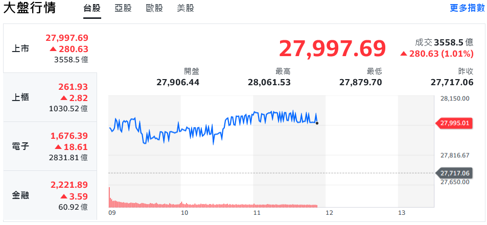 美股全面反彈!台股回神反攻2萬8、題材股活繃亂跳 美股全面反彈!台股回神反攻2萬8、題材股活繃亂跳