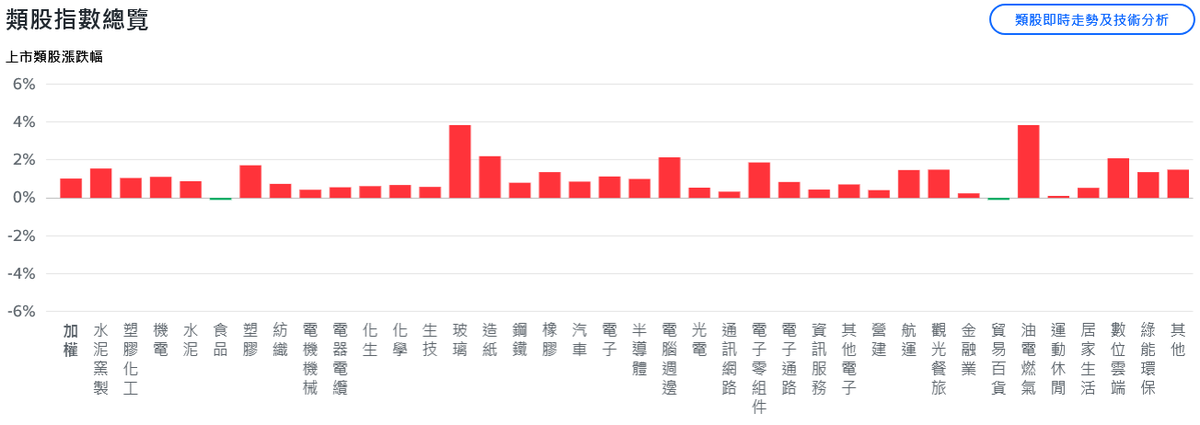美股全面反彈!台股回神反攻2萬8、題材股活繃亂跳 美股全面反彈!台股回神反攻2萬8、題材股活繃亂跳