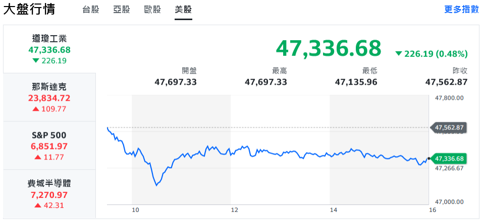 美股AI題材續攻！台股創高後翻黑、上下震盪近400點