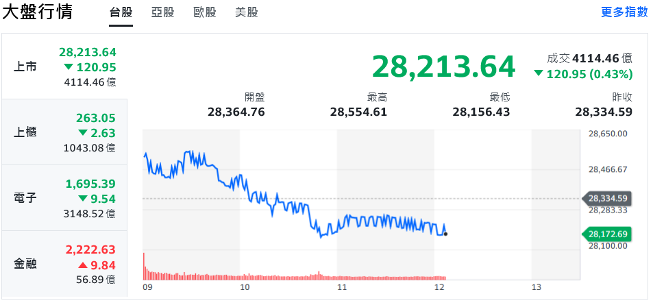 美股AI題材續攻！台股創高後翻黑、上下震盪近400點
