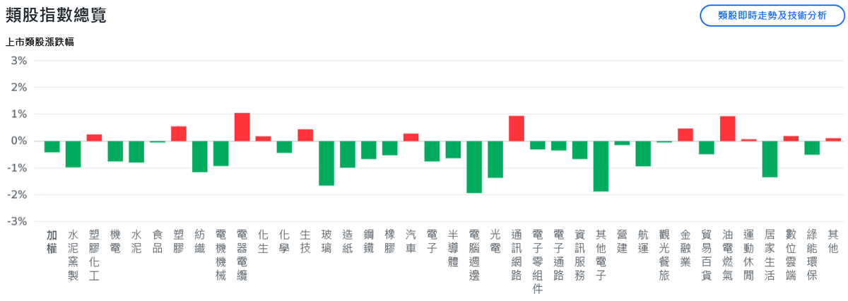 美股AI題材續攻！台股創高後翻黑、上下震盪近400點