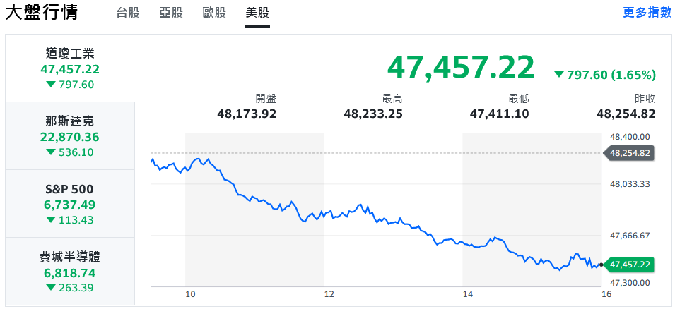 美科技股回檔 日股血洗千點、台股一度重挫500點