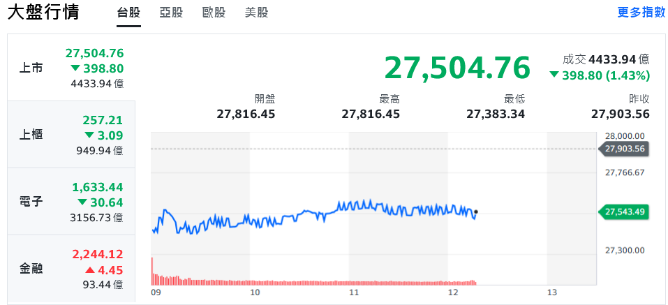 美科技股回檔 日股血洗千點、台股一度重挫500點