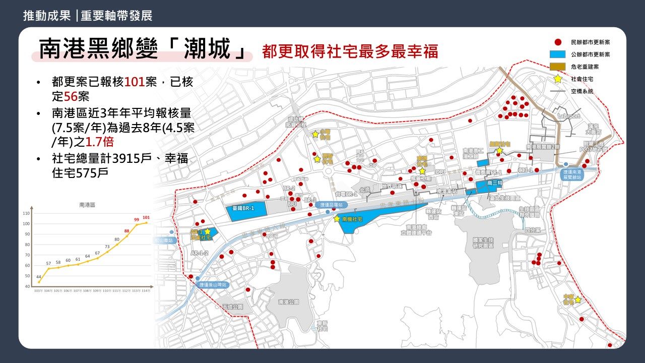 「都更八箭」成效卓著　蔣市府3年引千億投資　都更案件數稱冠全國