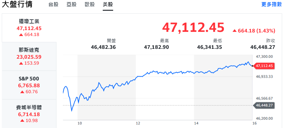 美股全面收紅 聯發科噴漲停、台股強漲逾400點重返2萬7 美股全面收紅 聯發科噴漲停、台股強漲逾400點重返2萬7